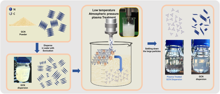 Hybrid SnO2/g-C3N4 layers with plasma-induced modifications for enhanced charge transport in perovskite solar cells