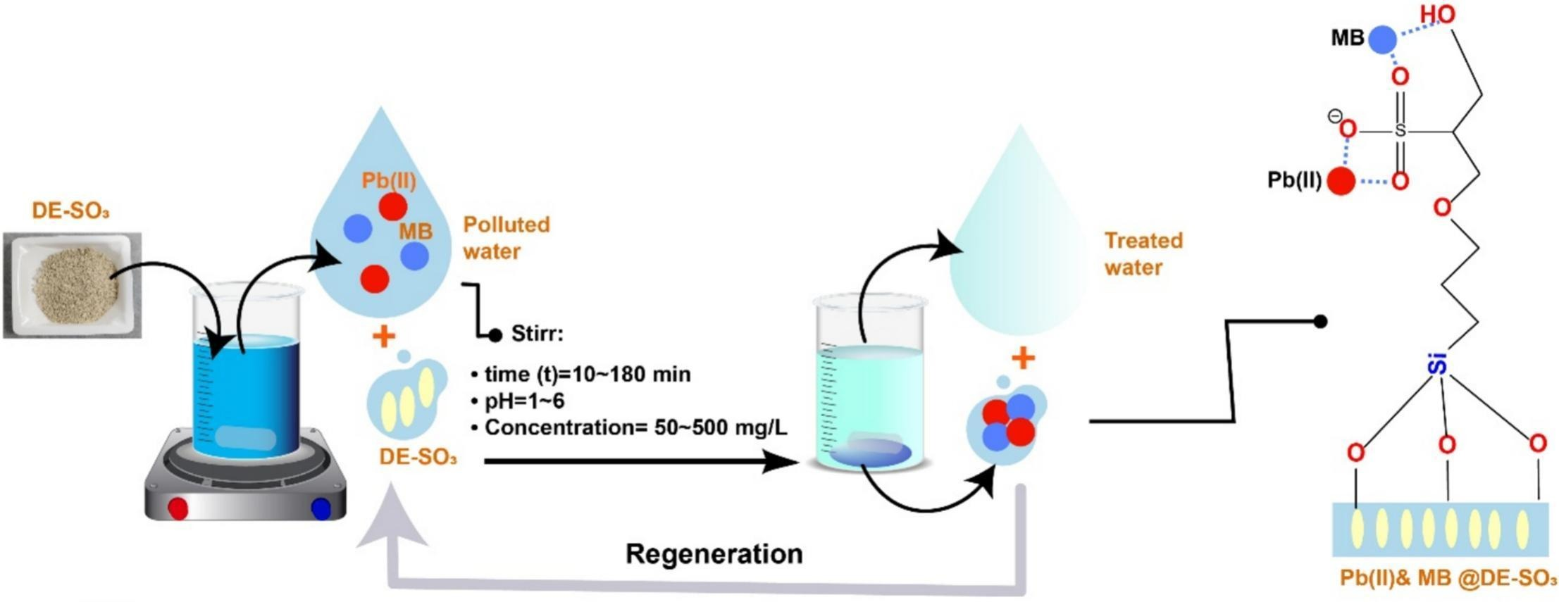 Co-adsorption of methylene blue/Pb(II) from aqueous solutions using sulfonated mesoporous diatomite