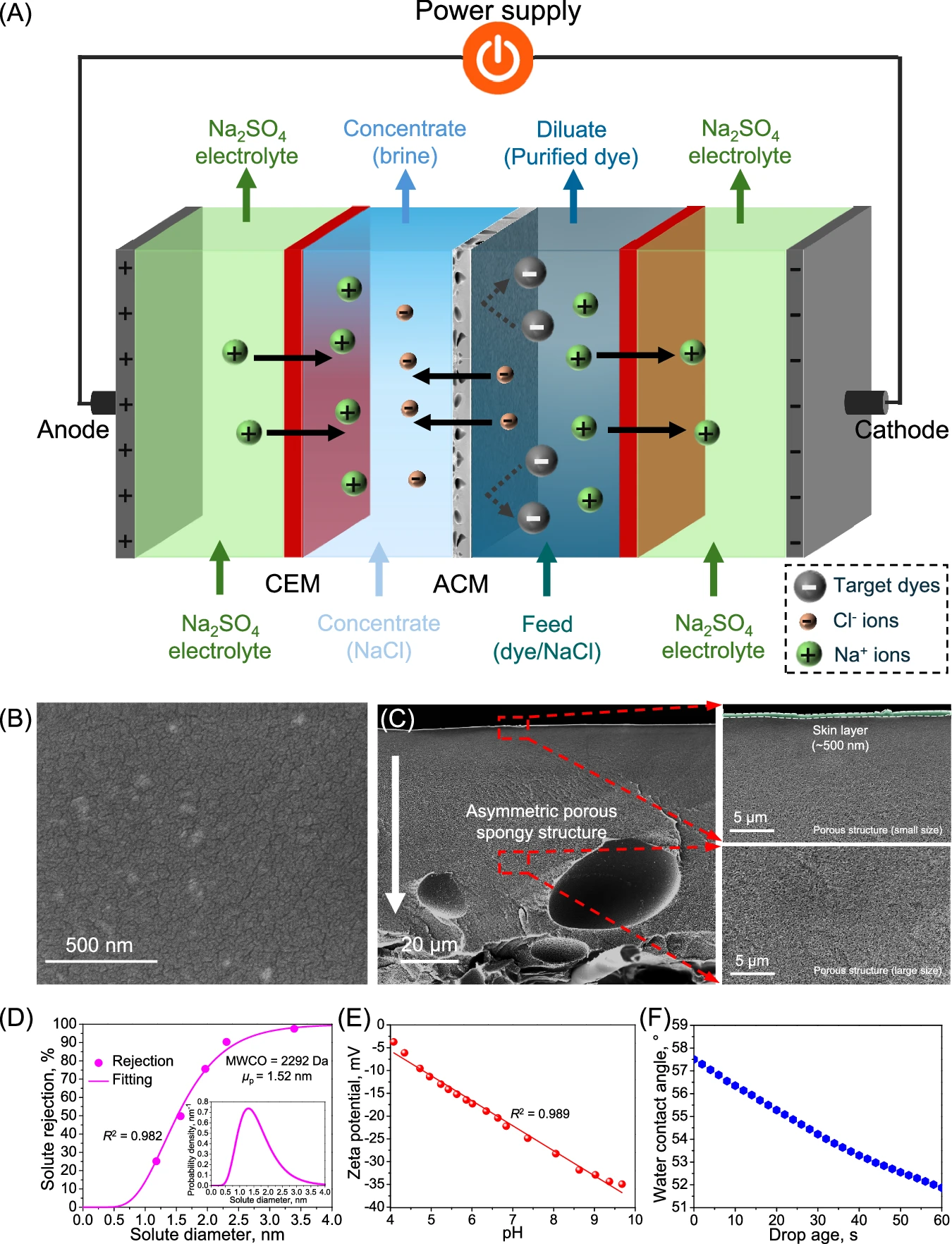 Sub-4 nanometer porous membrane enables highly efficient electrodialytic fractionation of dyes and inorganic salts