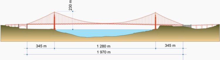 Размеры моста Золотые Ворота