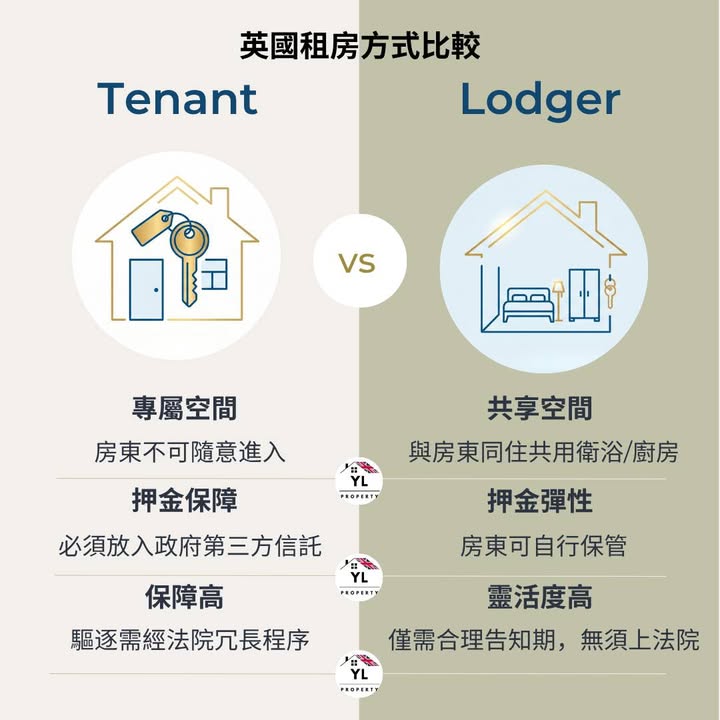英國租房新法下 Lodger 成為新解方?