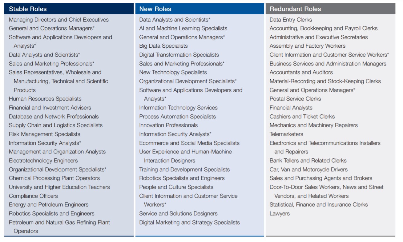 Roles change in Finance