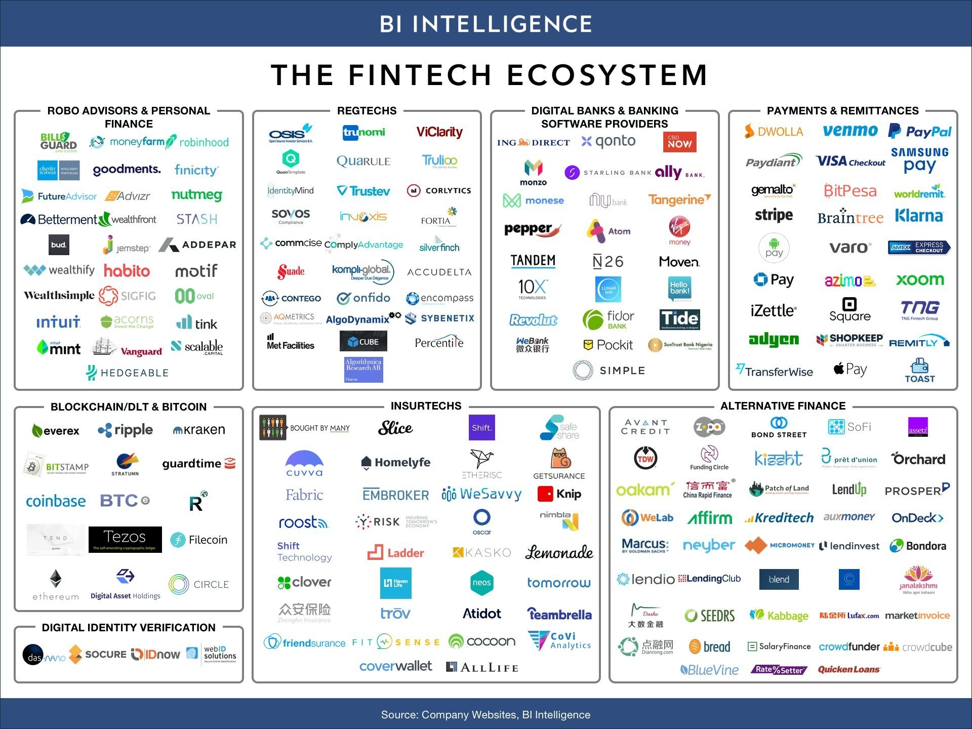 Fintech Ecosystem