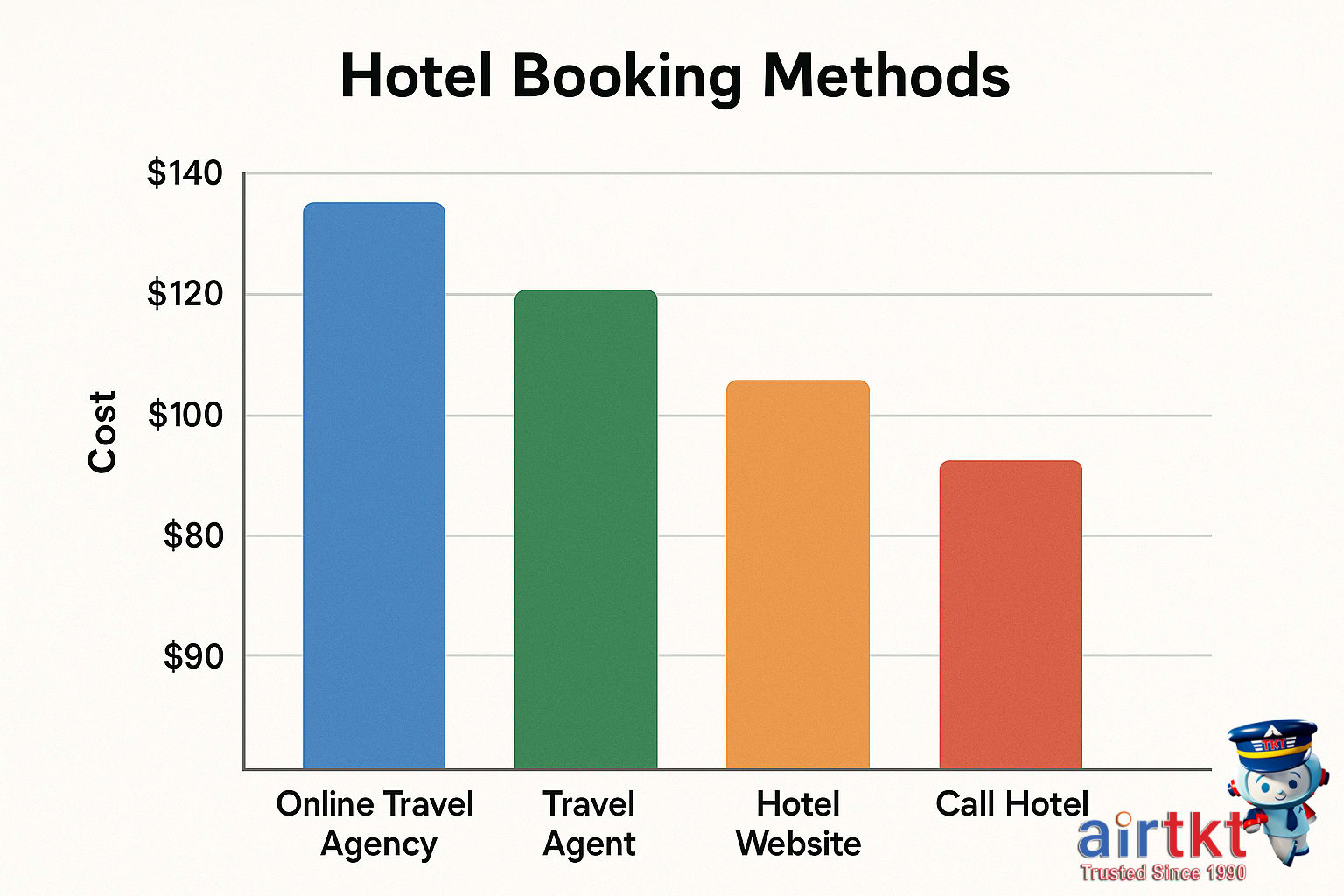 Different hotel types illustrating booking options and price comparisons