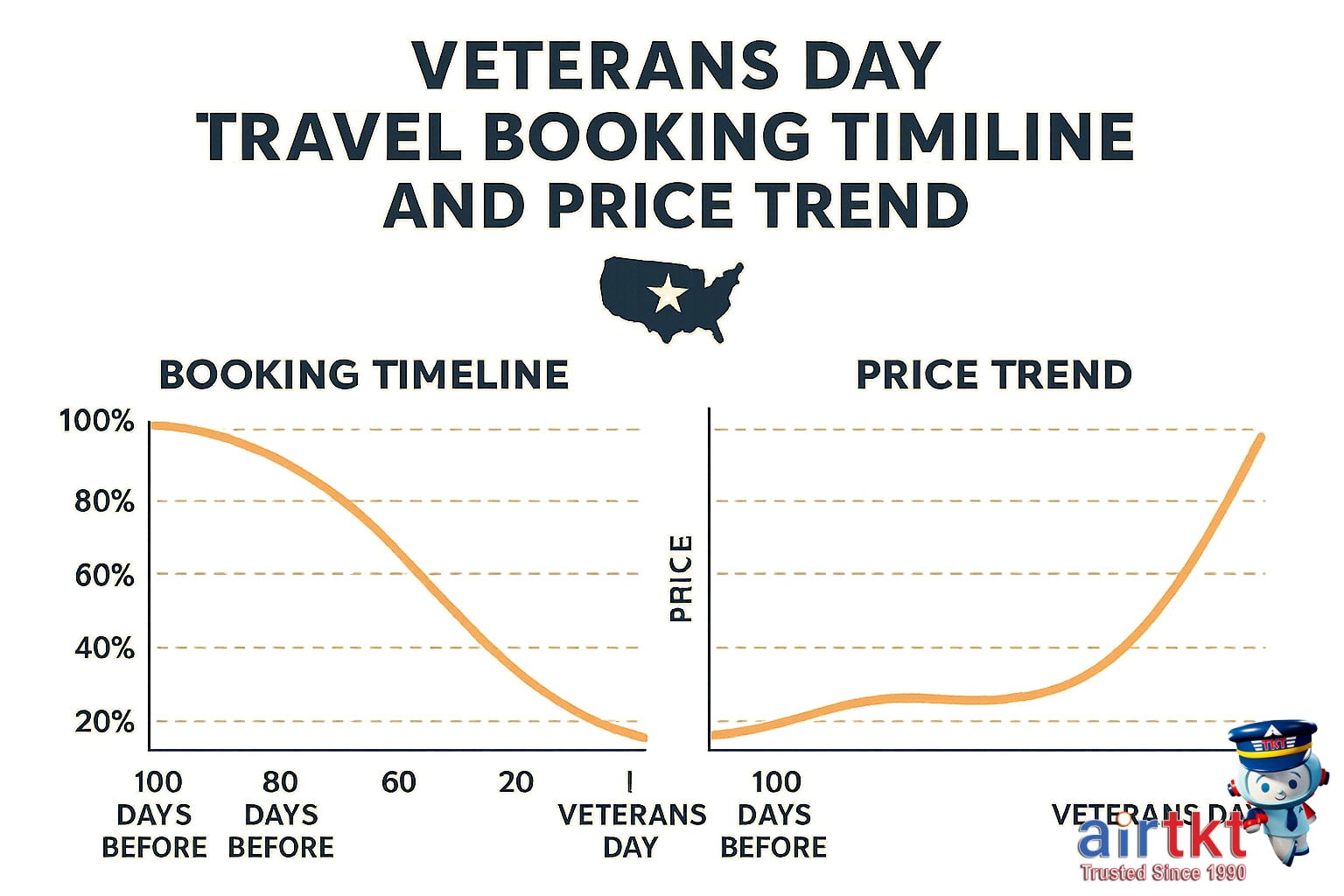 Chart showing flight price trends before Veterans Day
