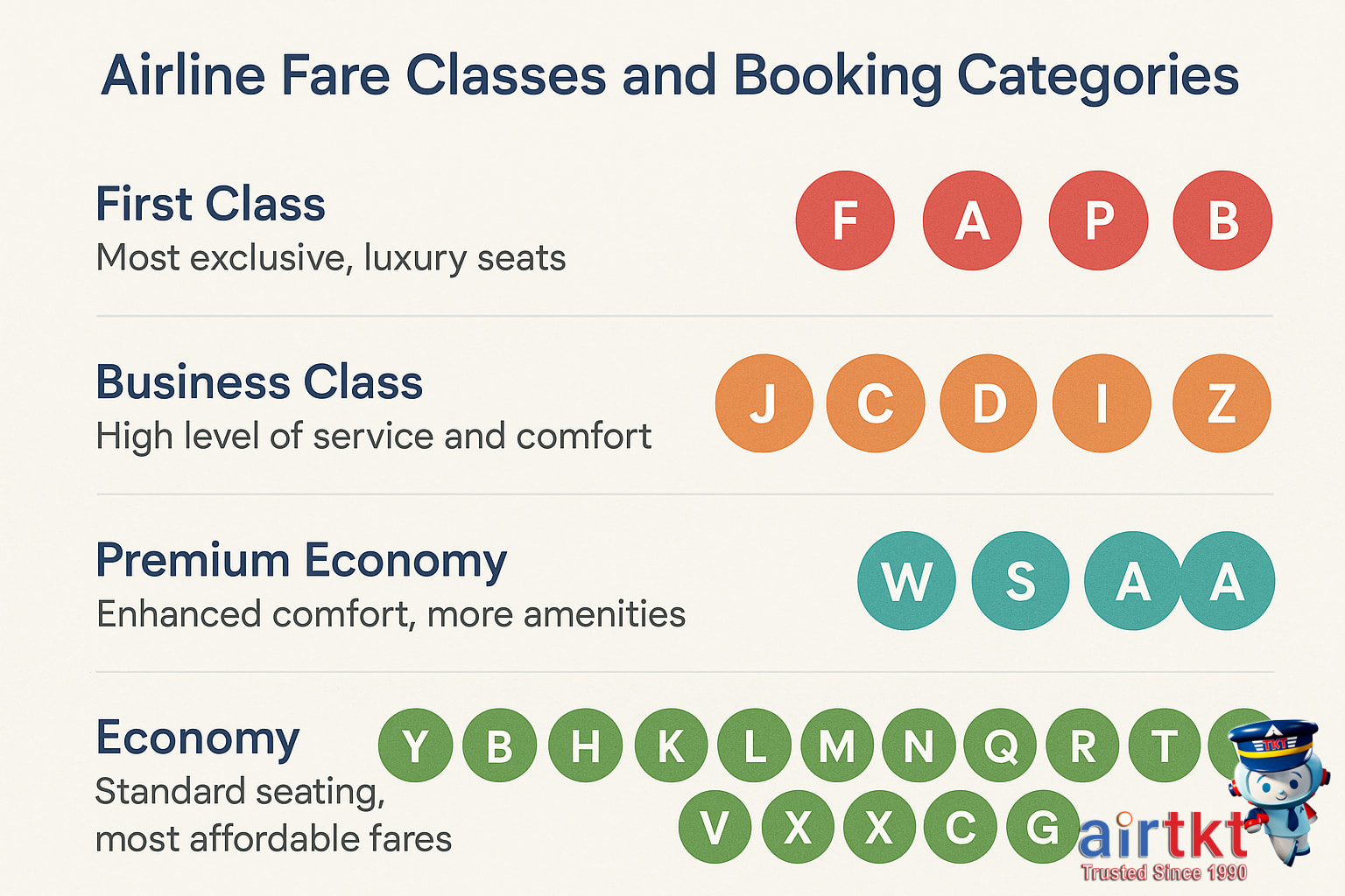 Airplane seats showing different classes