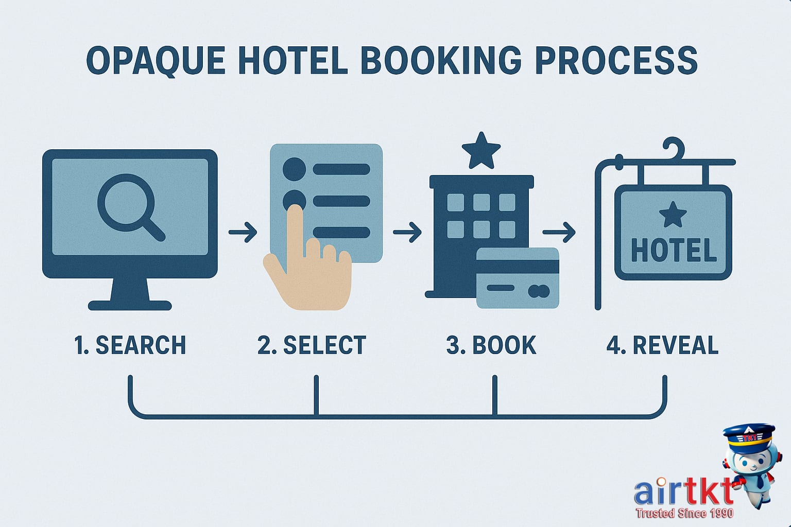 Step-by-step opaque hotel booking process infographic