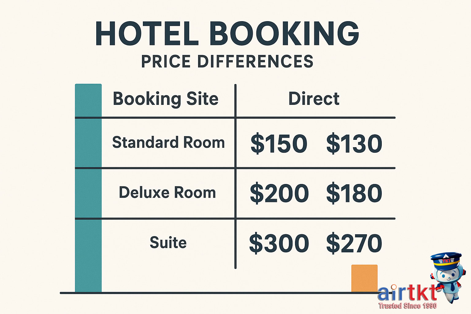 Comparing hotel booking prices across different platforms