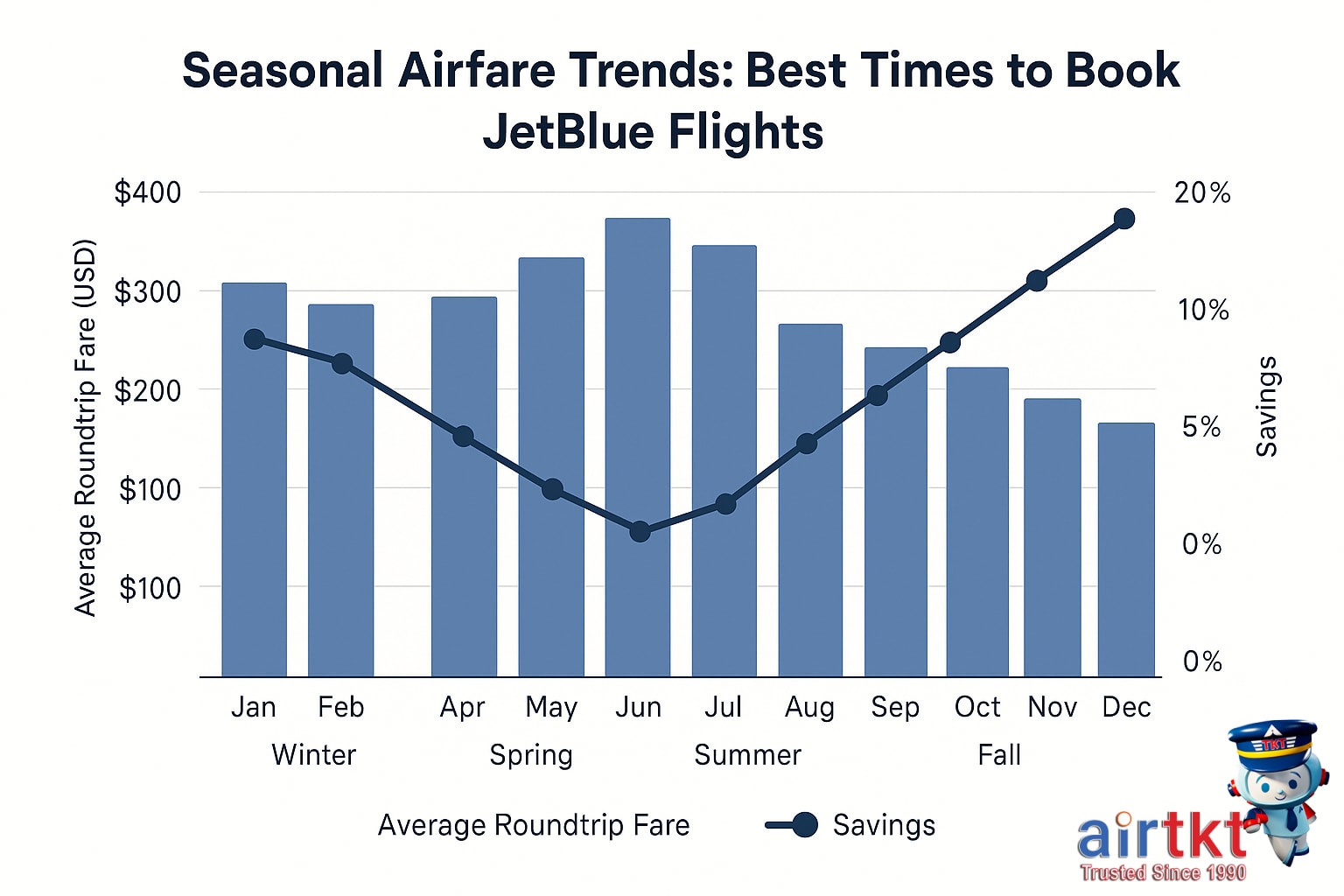 JetBlue airplane in flight