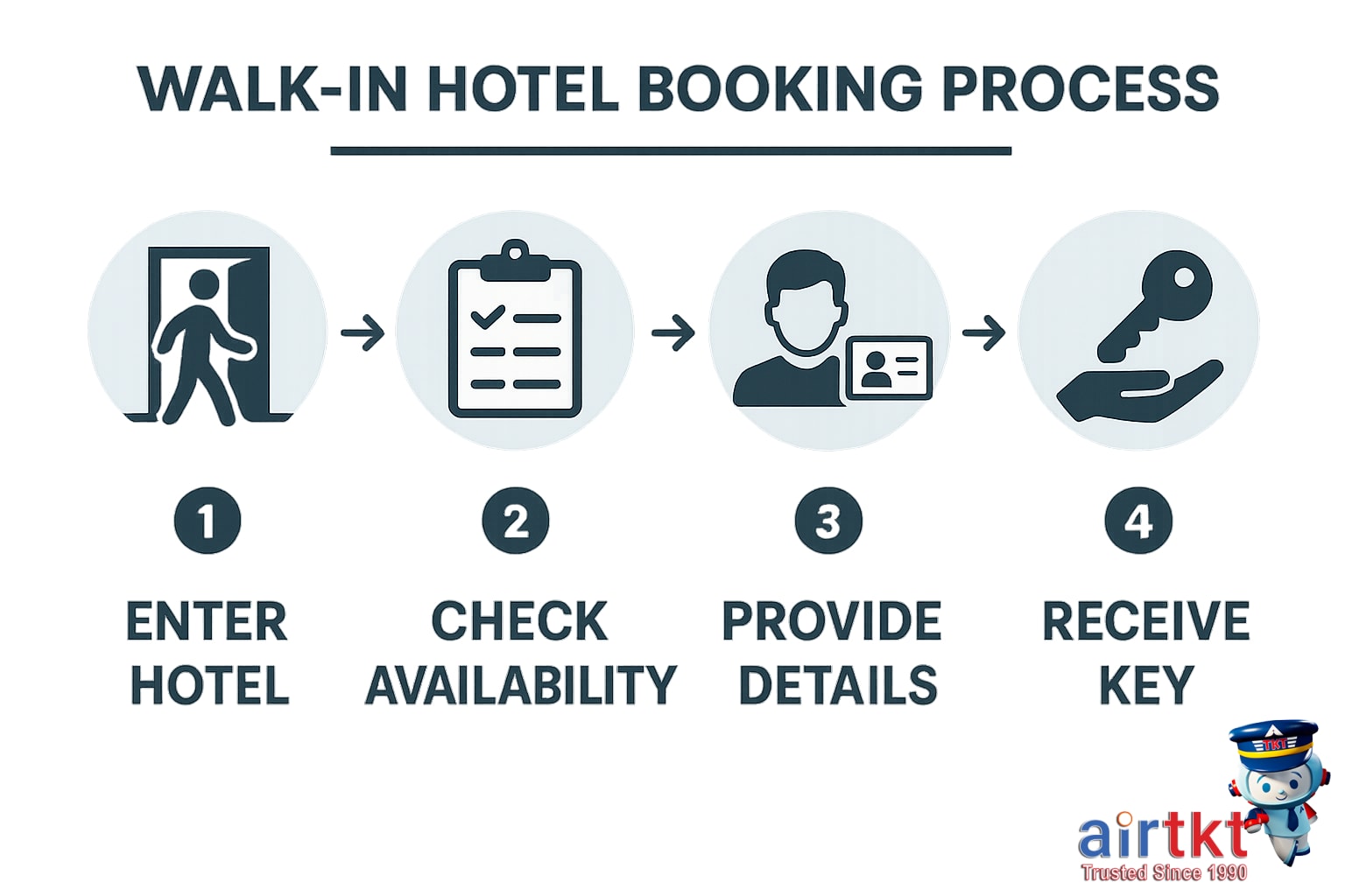 Infographic illustrating step-by-step walk-in hotel booking process