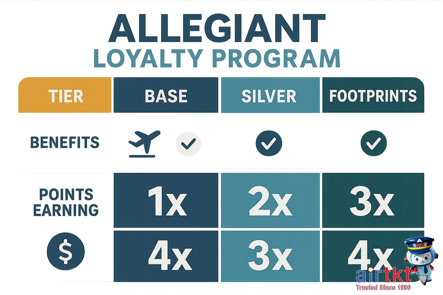 Infographic showing Allegiant Travel Club loyalty tiers and benefits
