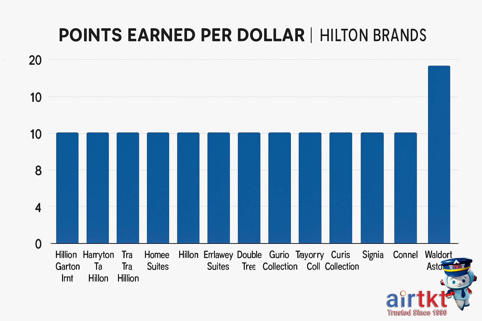 Hilton Honors hotel exterior with bright sky