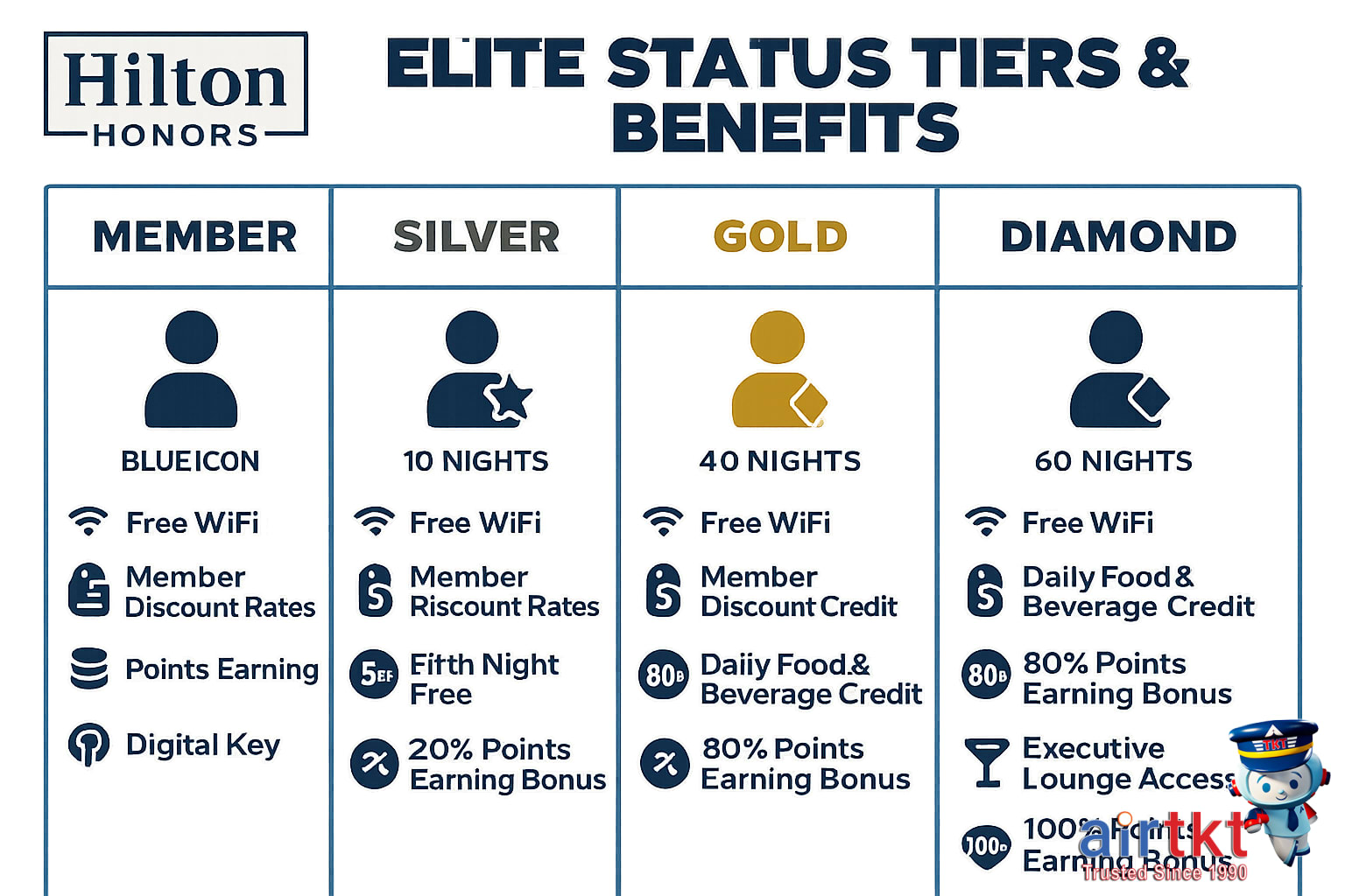 Hilton Honors rewards card with travel accessories