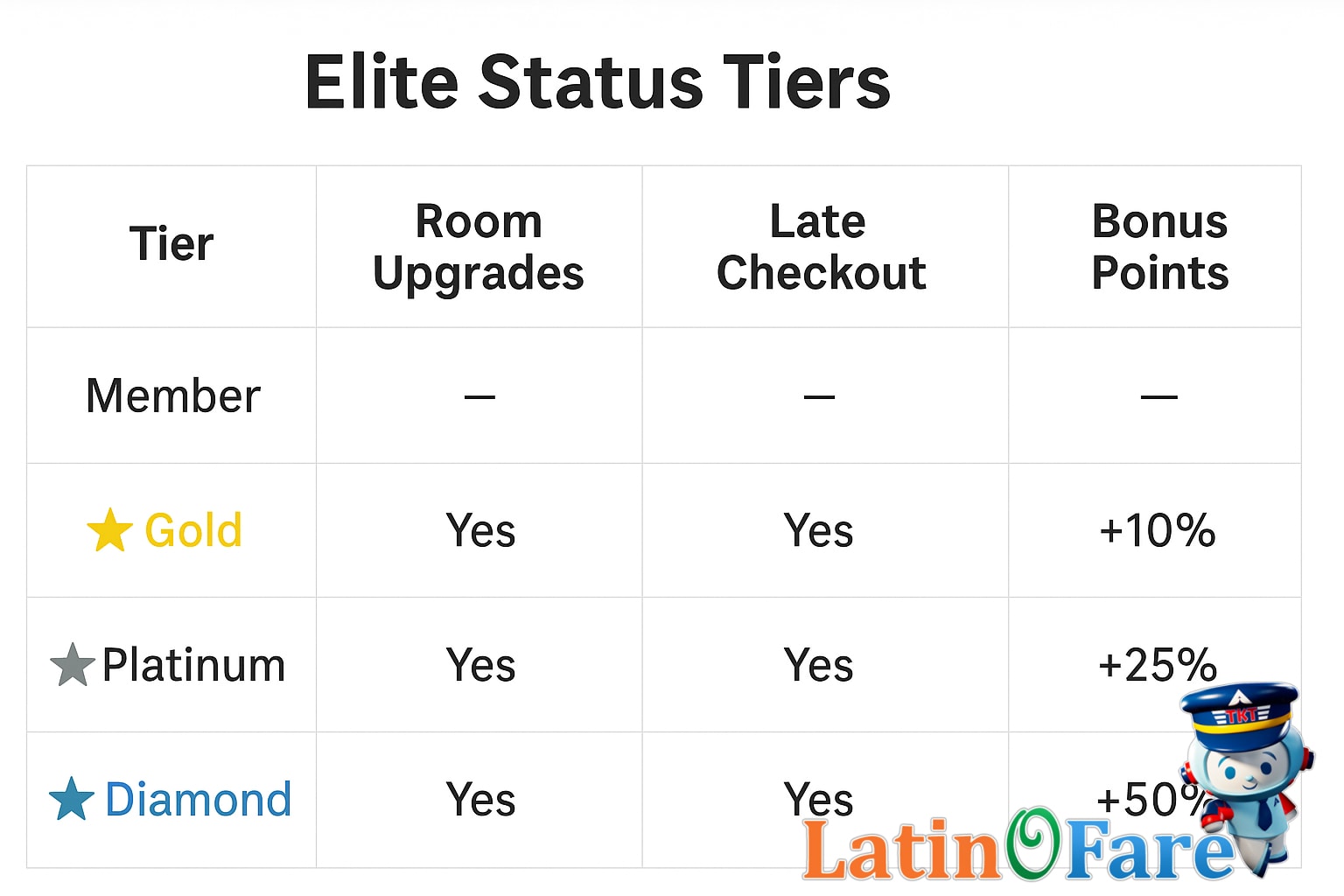 Choice Privileges elite status benefits illustration
