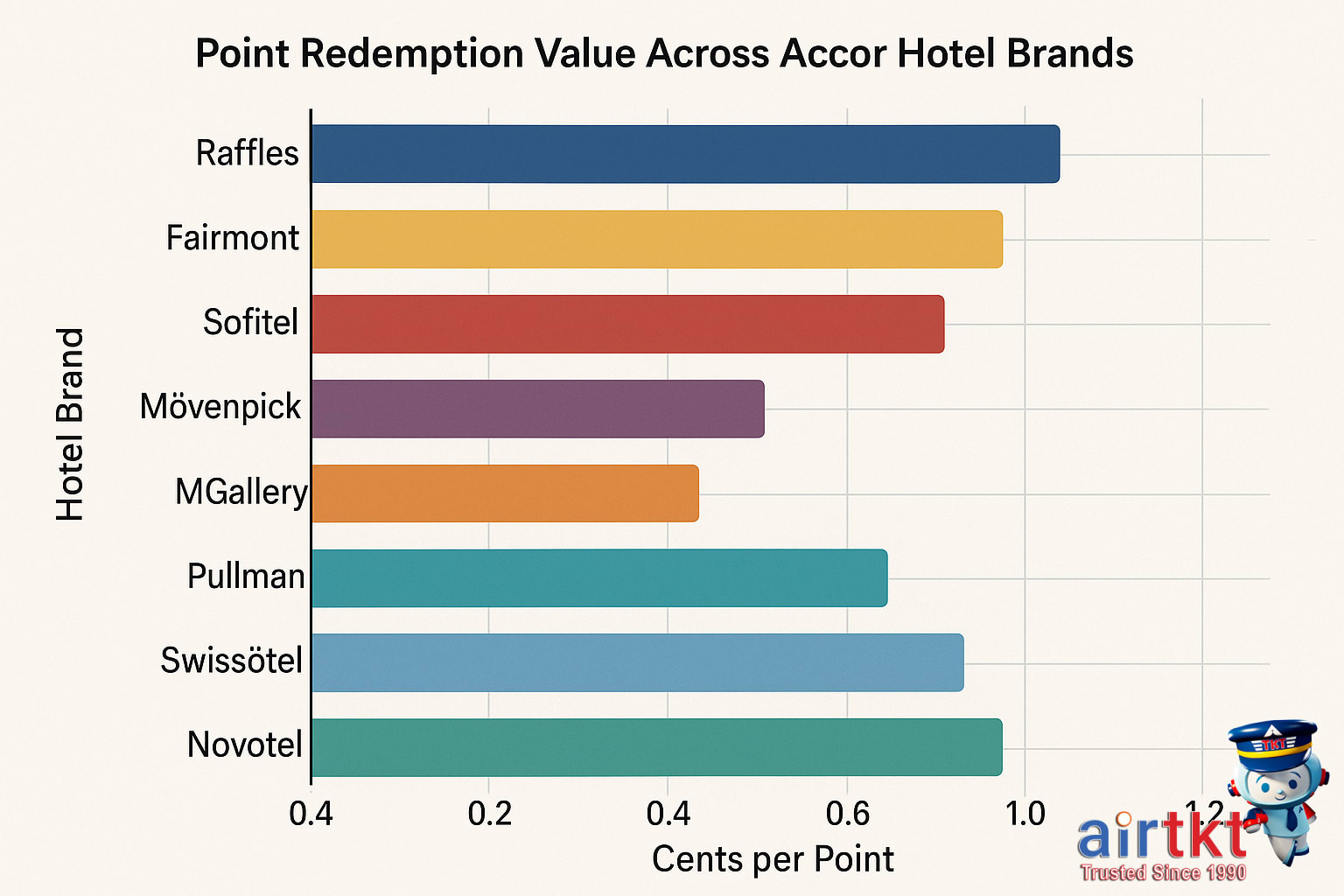 Traveler redeeming points for hotel stay