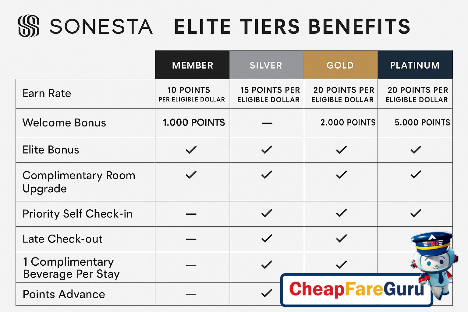 Hotel guest enjoying elite status benefits at Sonesta