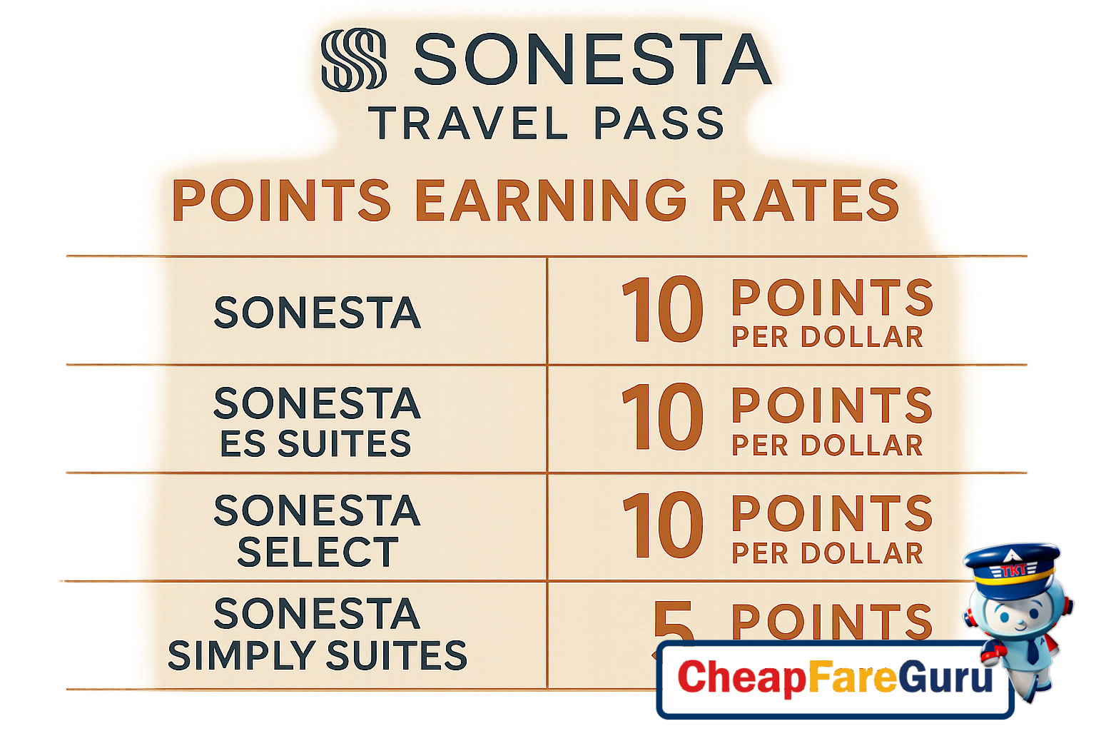 Sonesta hotel lobby with travelers receiving points