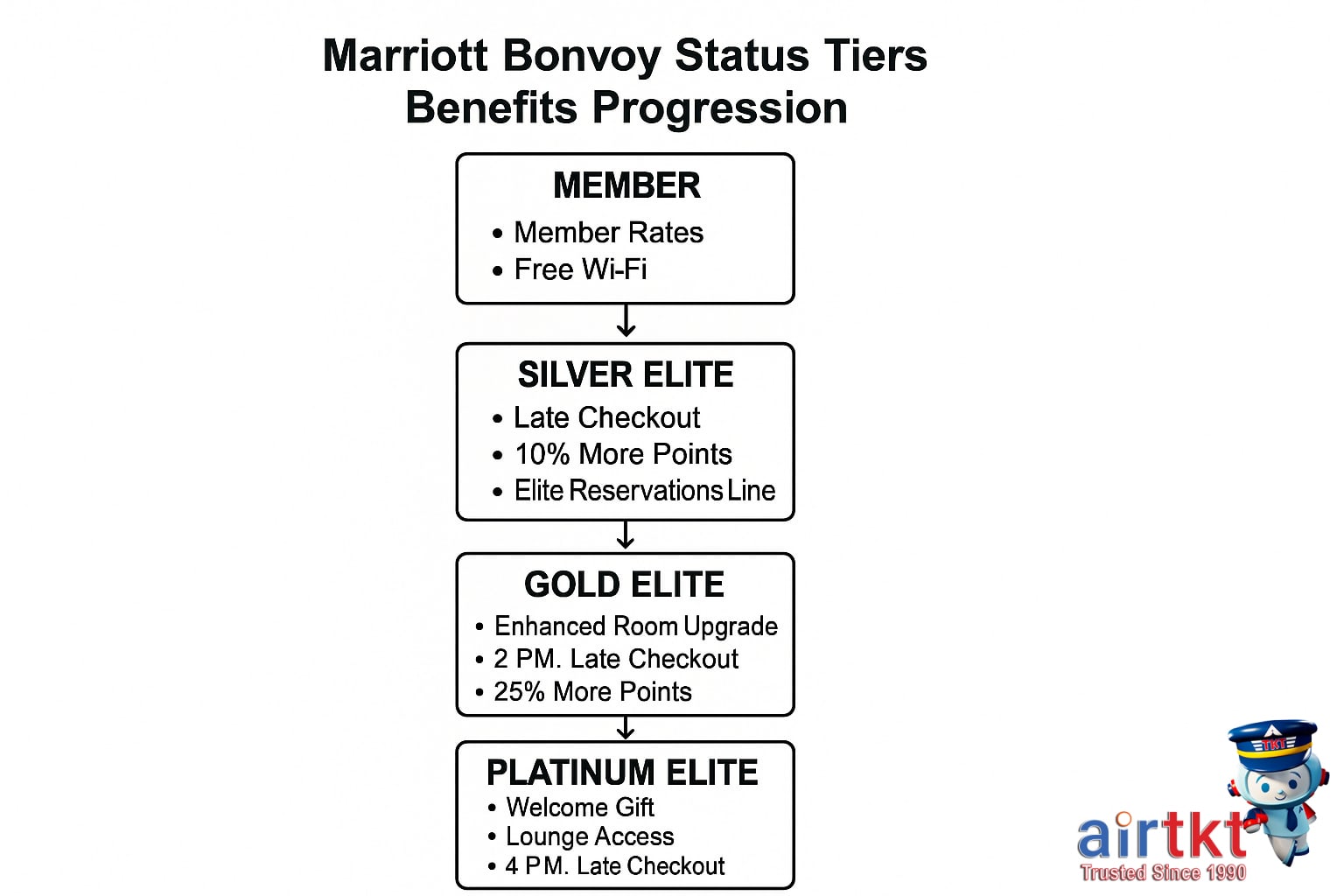 Flowchart illustrating Marriott Bonvoy status tiers and progression