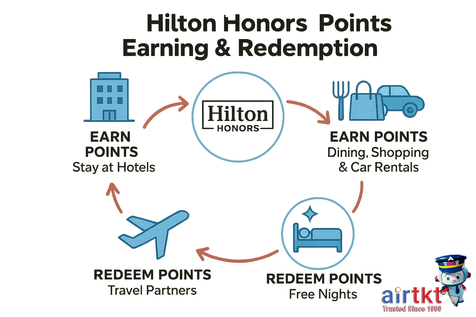 Hilton Honors rewards points concept with credit card and hotel