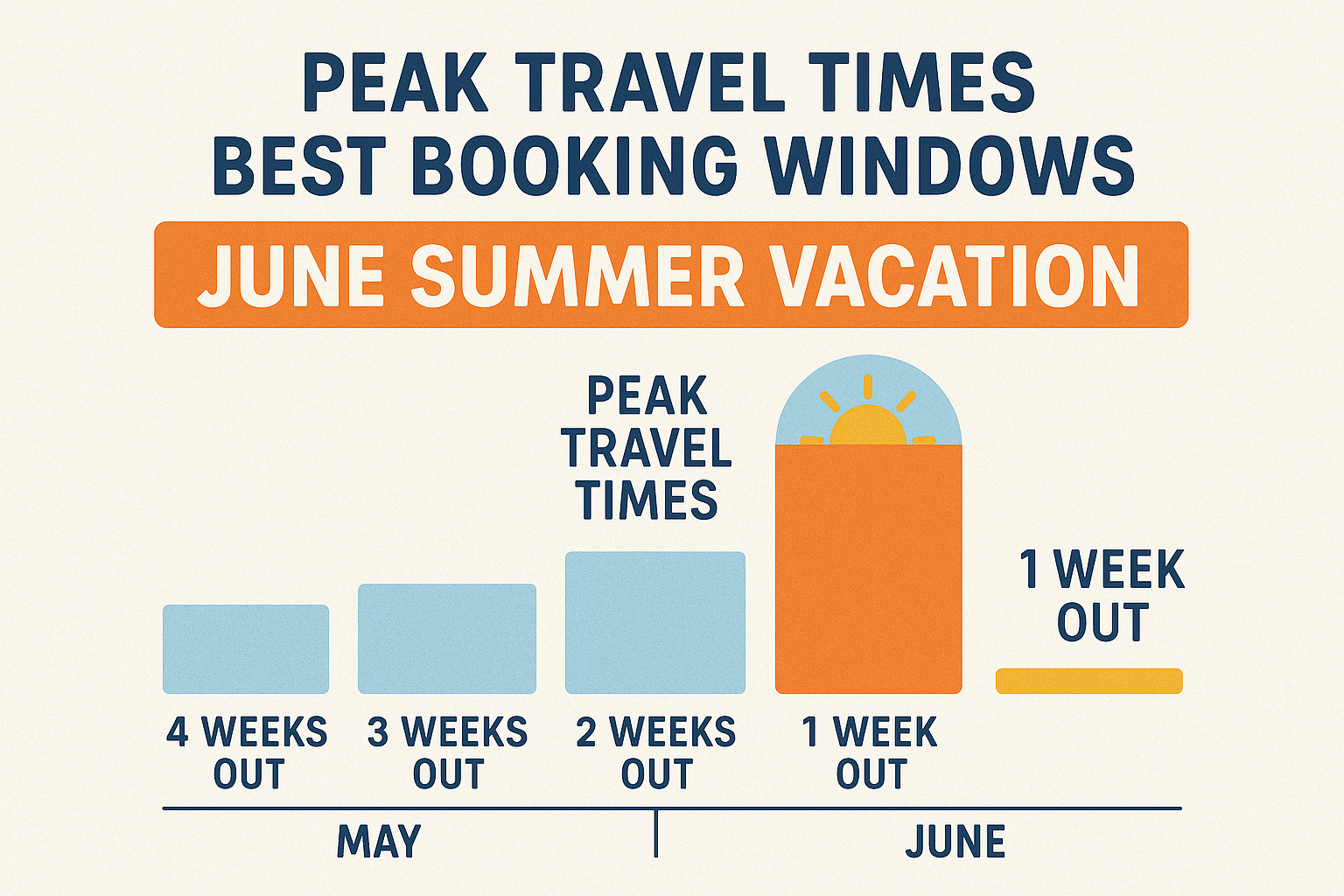 Graph showing airfare and lodging price trends in June