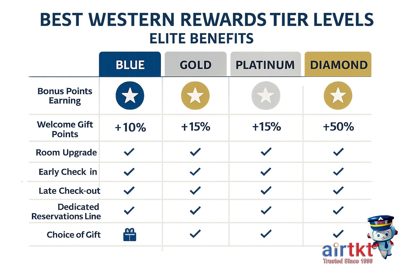 Best Western Rewards tier levels and elite benefits infographic