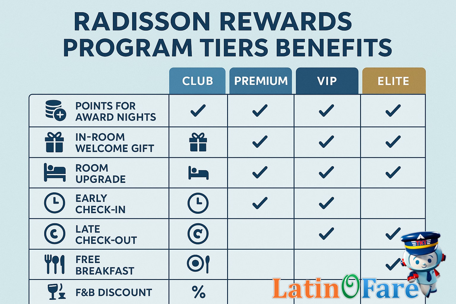 Radisson Rewards Program Overview