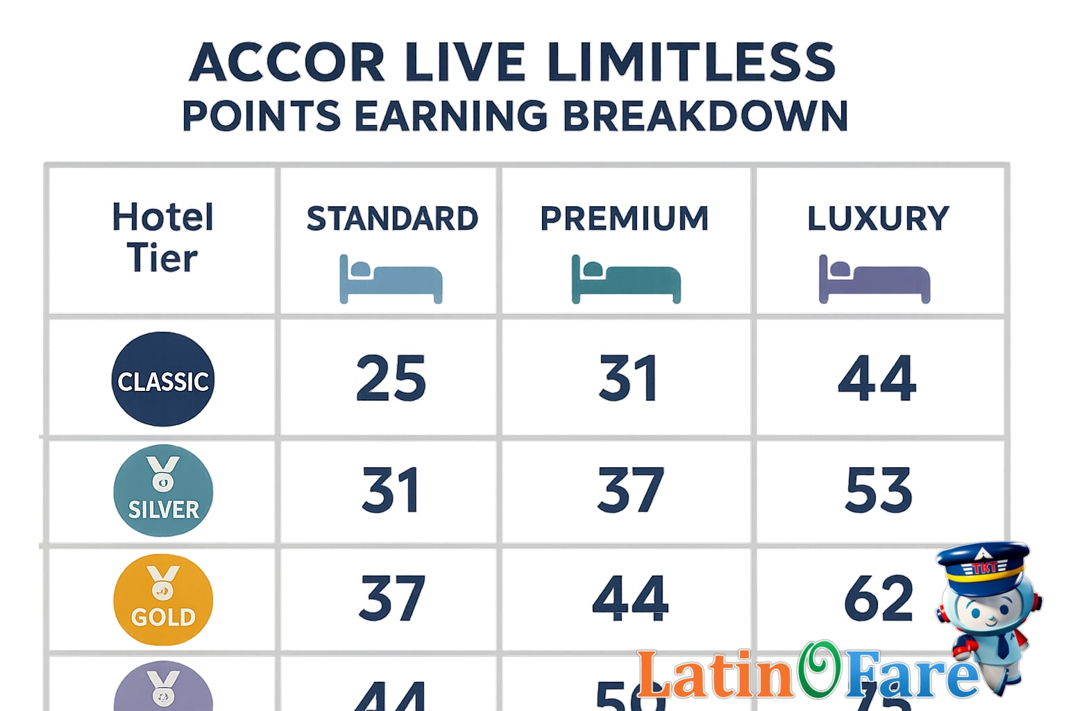 Infographic showing Accor Live Limitless points earnings by hotel tier and payment method