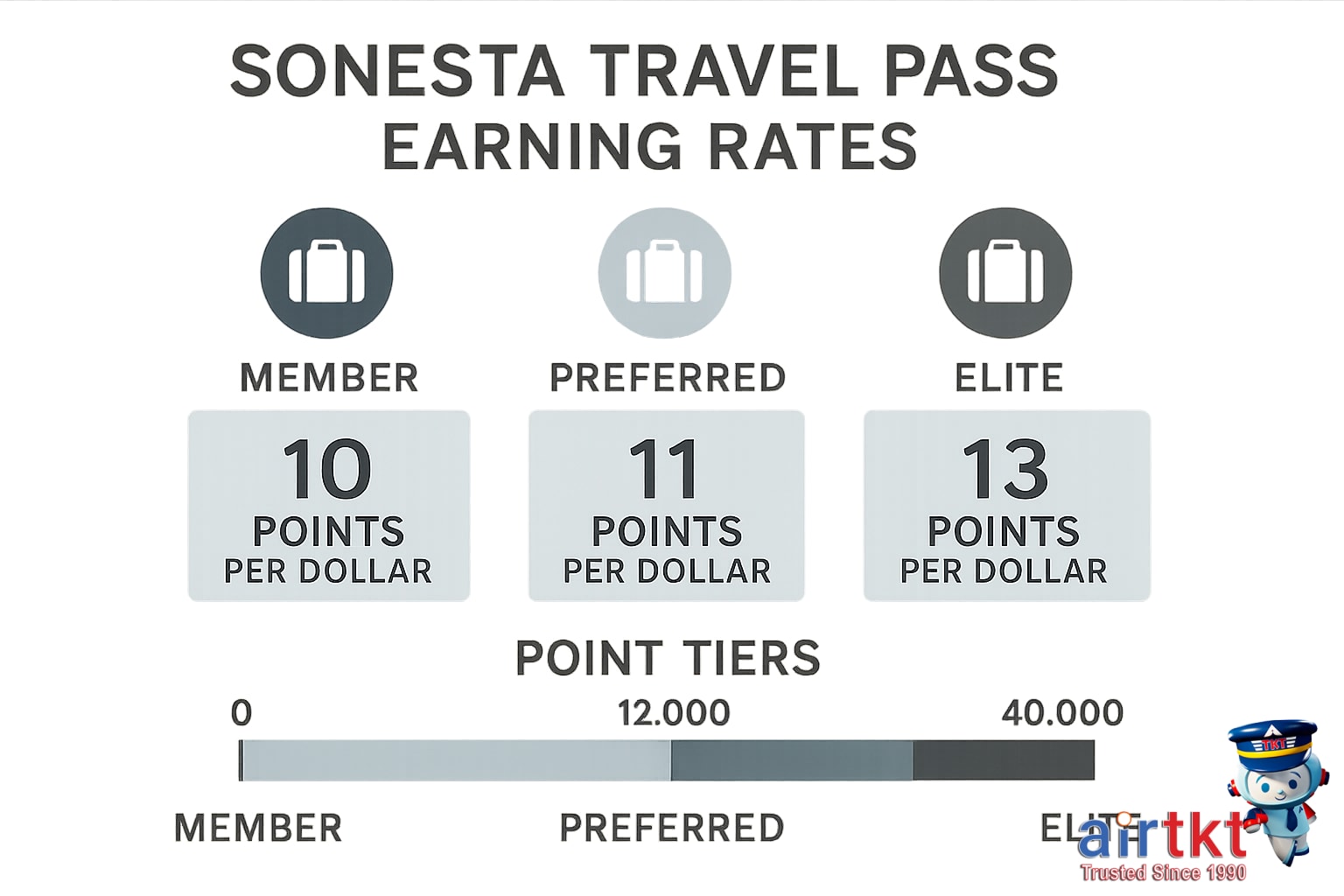 Hotel stay rewards calculation