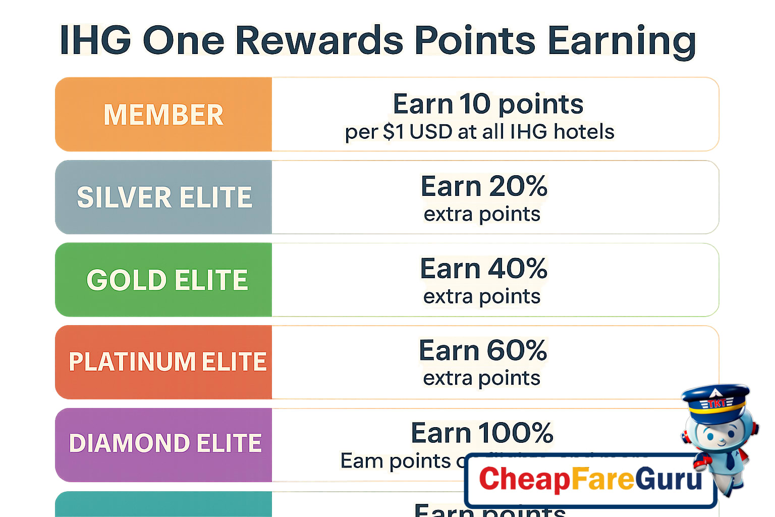 Colorful infographic of IHG One Rewards points earning chart