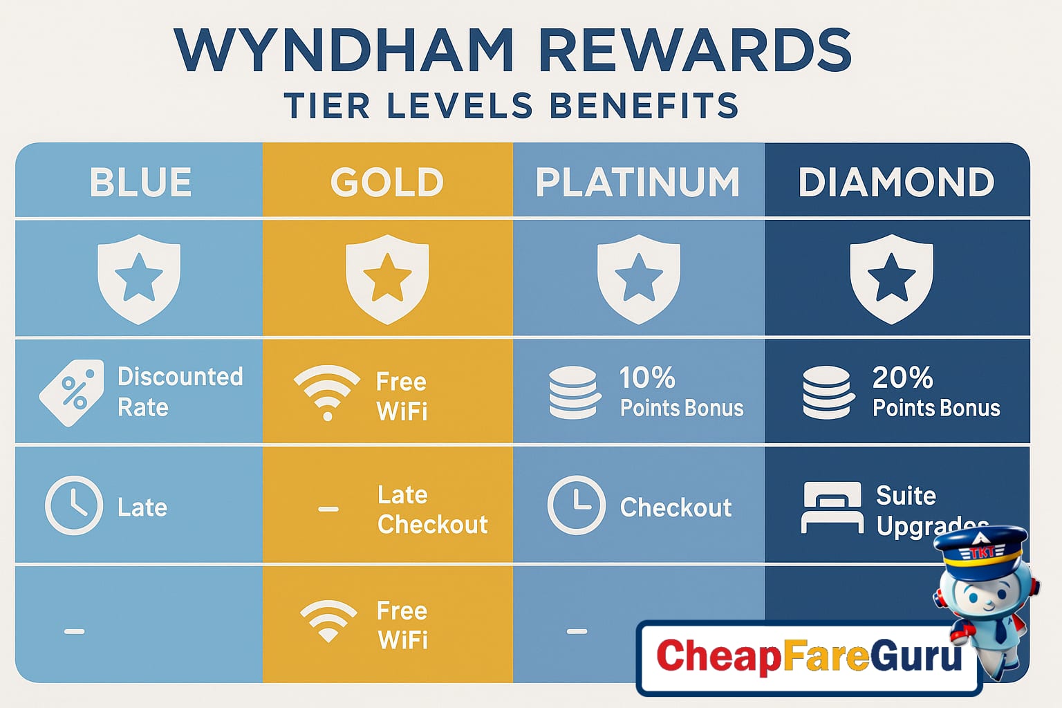 Wyndham Rewards elite status benefits overview