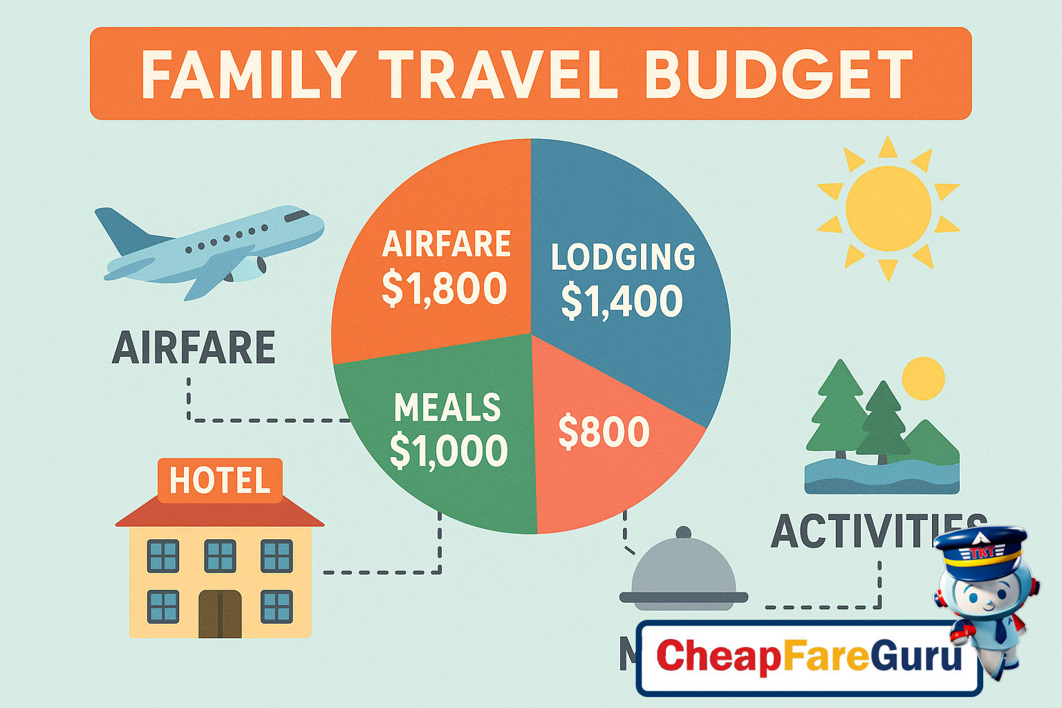 Family travel budgeting infographic