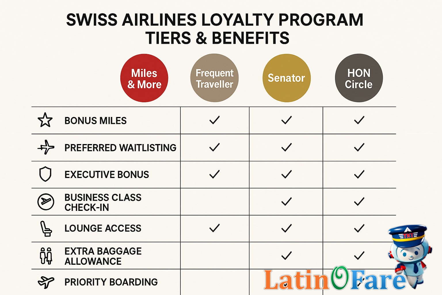 Illustration of Miles & More loyalty tiers and benefits