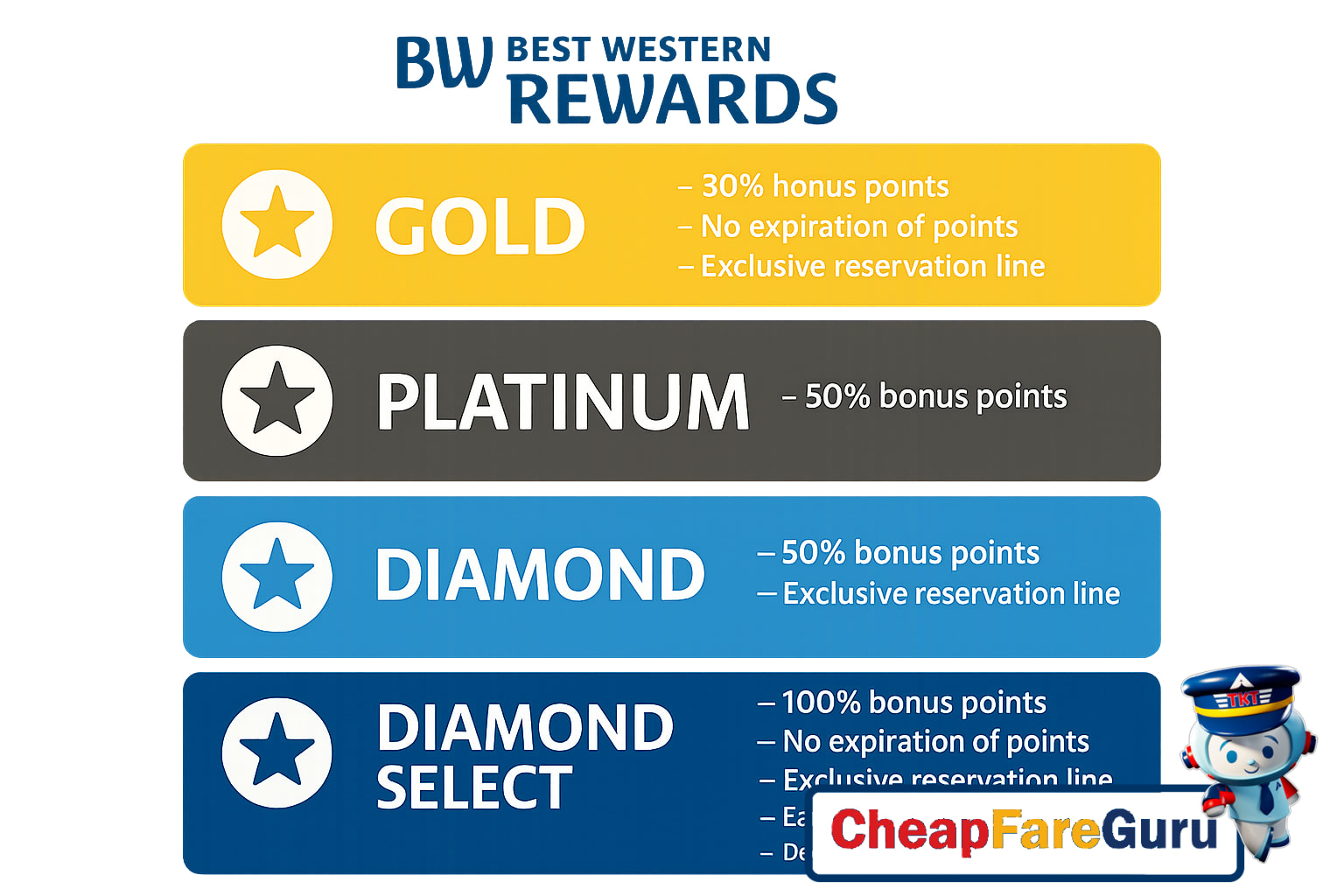 Best Western hotel with elite status guest perks