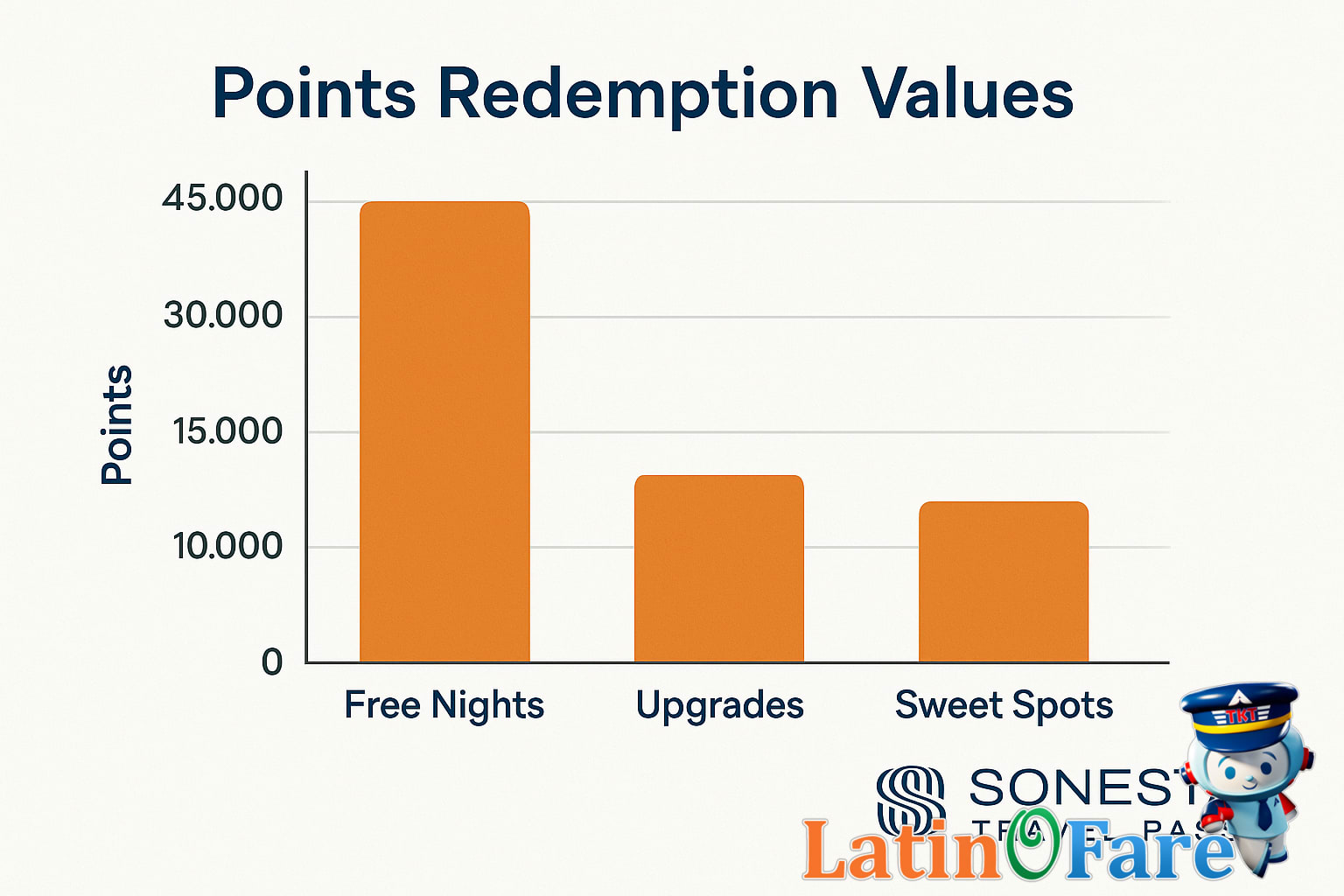 Hotel stay with Sonesta points