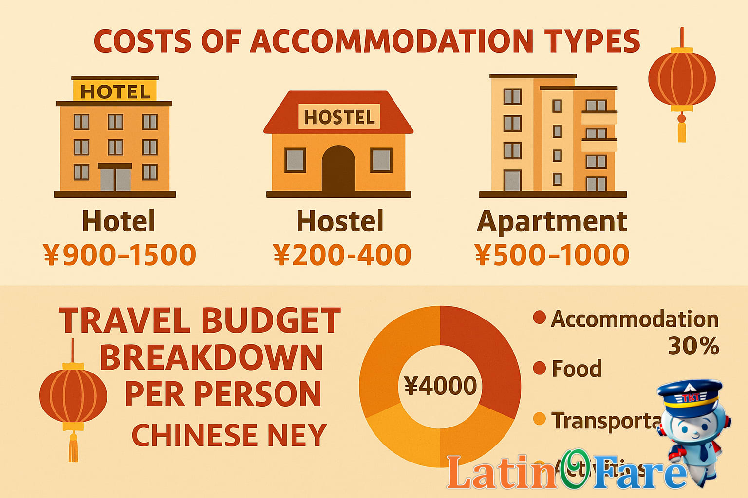 Chinese New Year Trip Budget Breakdown