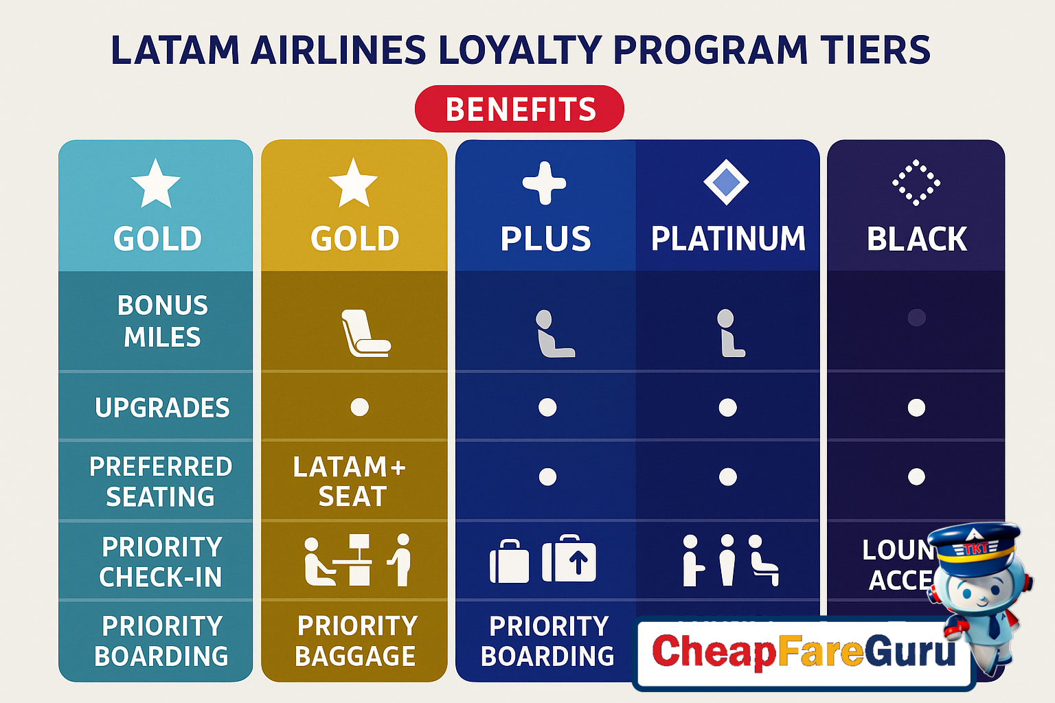 LATAM airplane in the sky