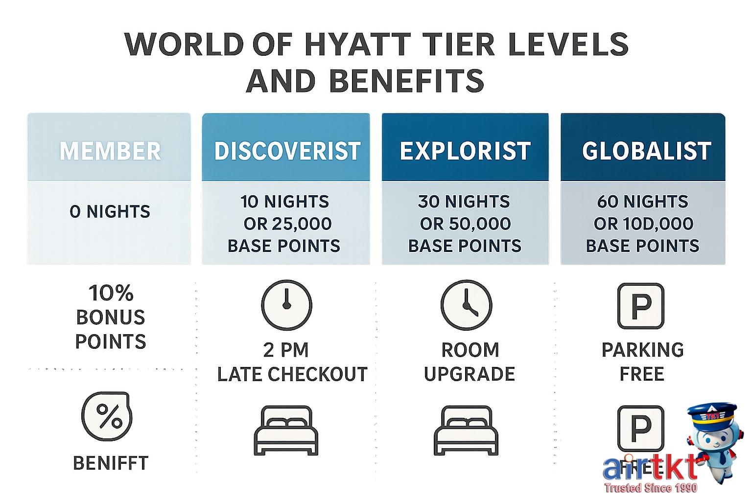 World of Hyatt loyalty card tiers