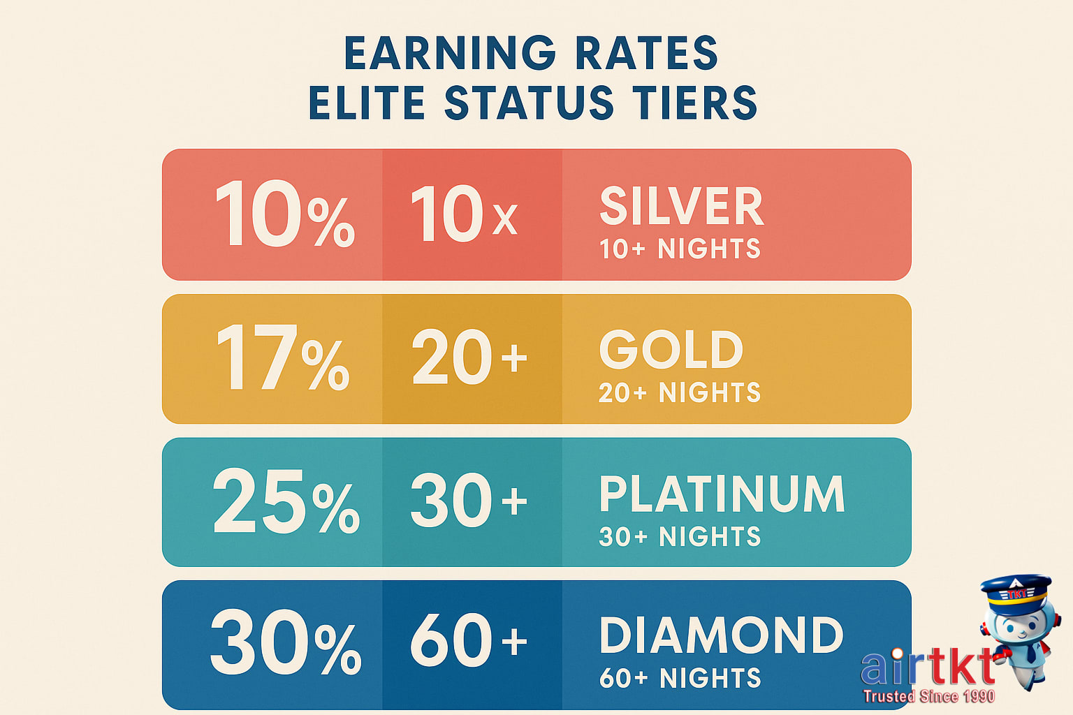 IHG One Rewards Points