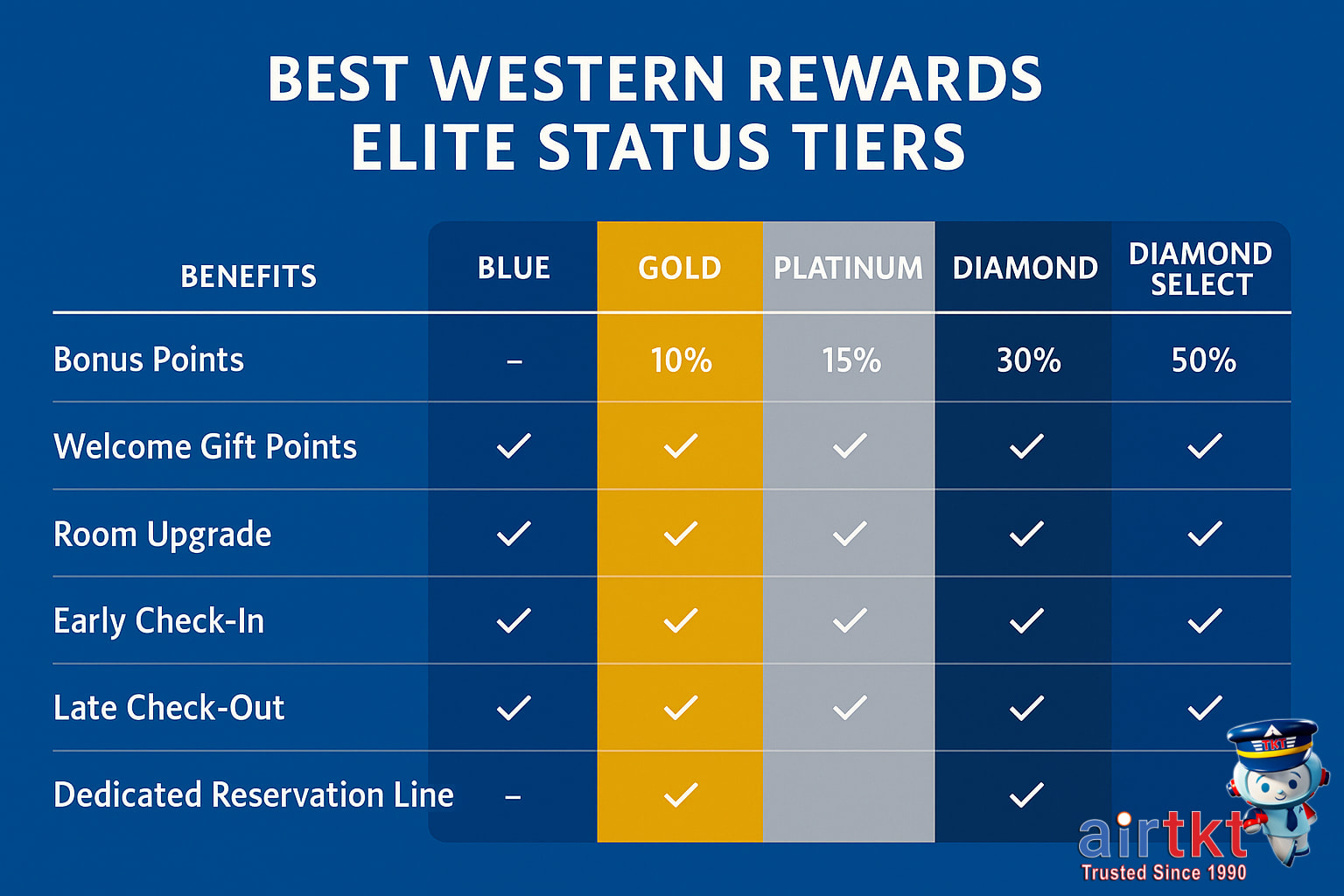 Best Western elite status tiers and benefits comparison infographic