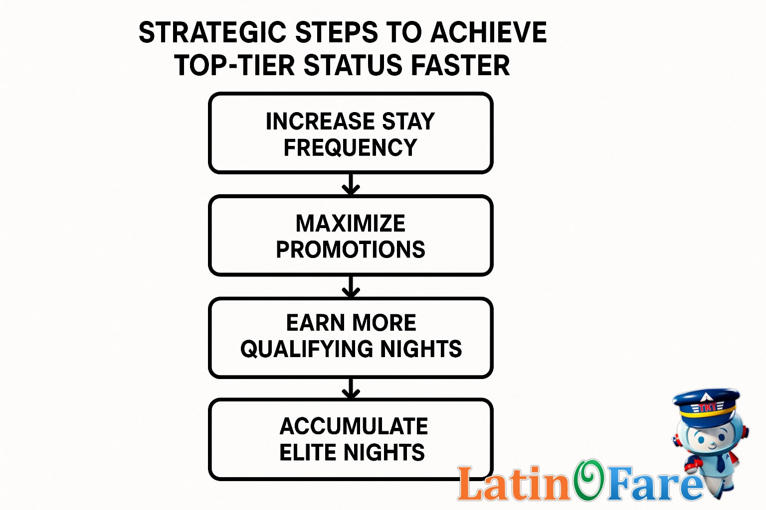 Flowchart for achieving top-tier status faster