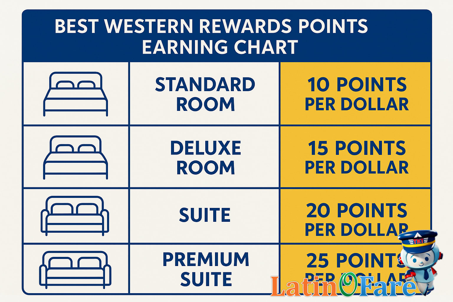 Best Western Rewards points earning chart infographic