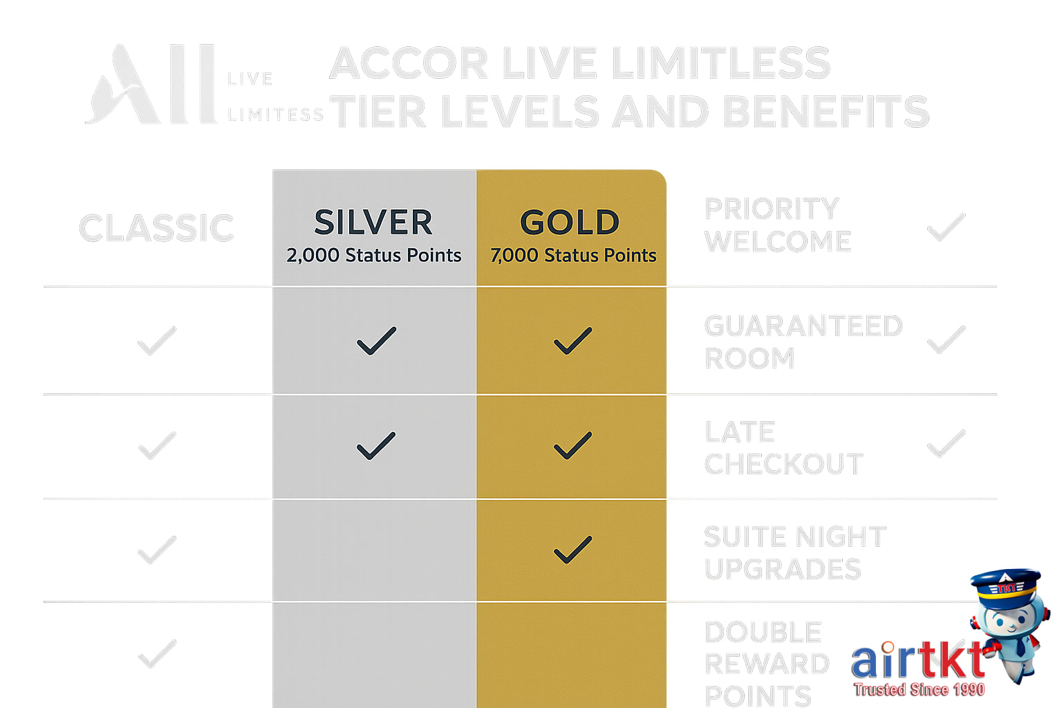 Infographic of Accor Live Limitless tier levels and benefits