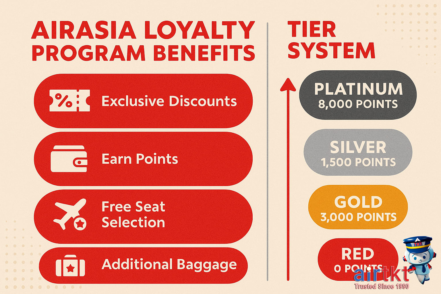 AirAsia BIG Loyalty program card and phone app