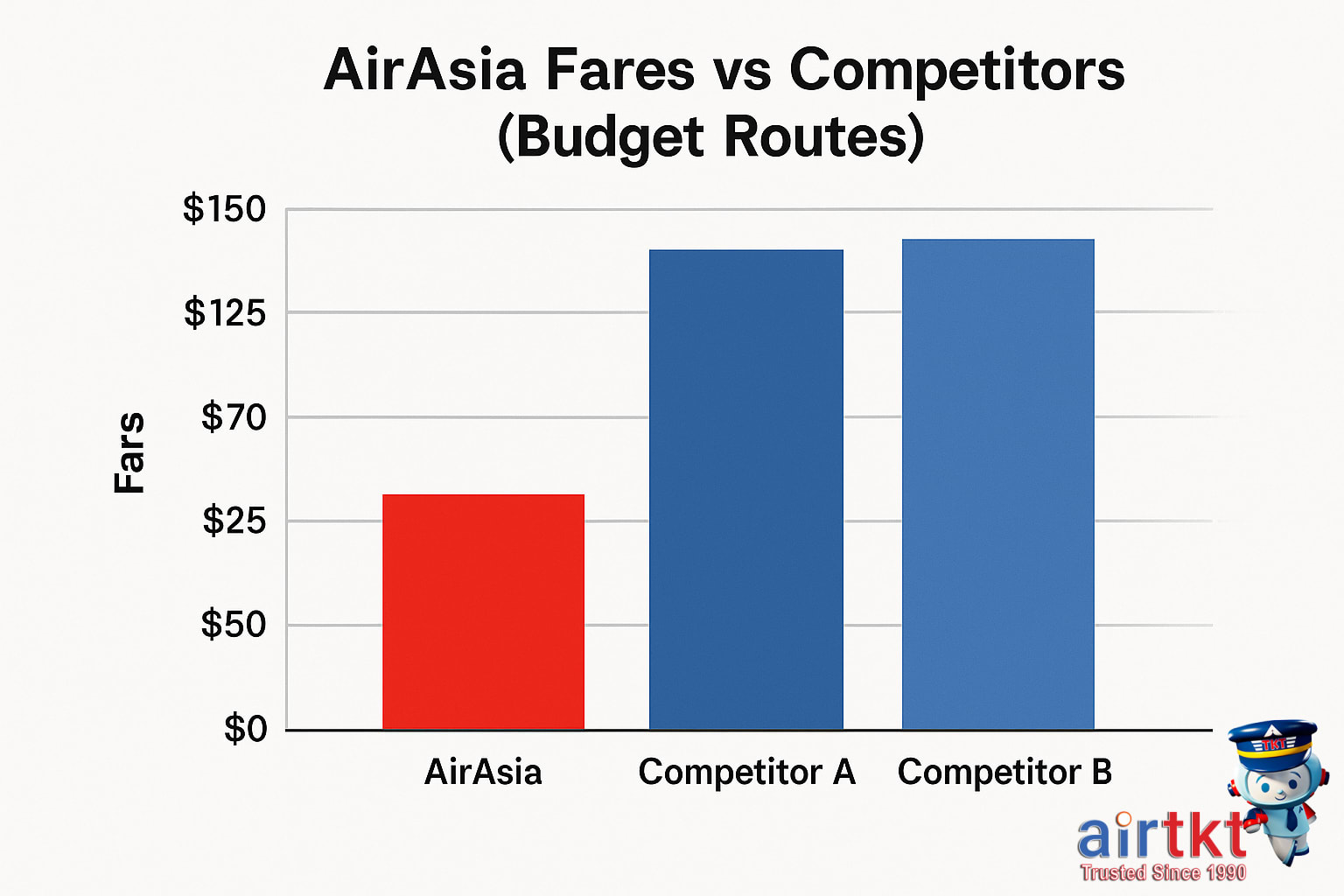 AirAsia budget flight boarding