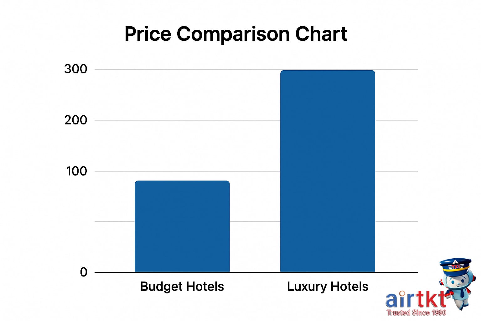 Hotel Price Comparison Chart