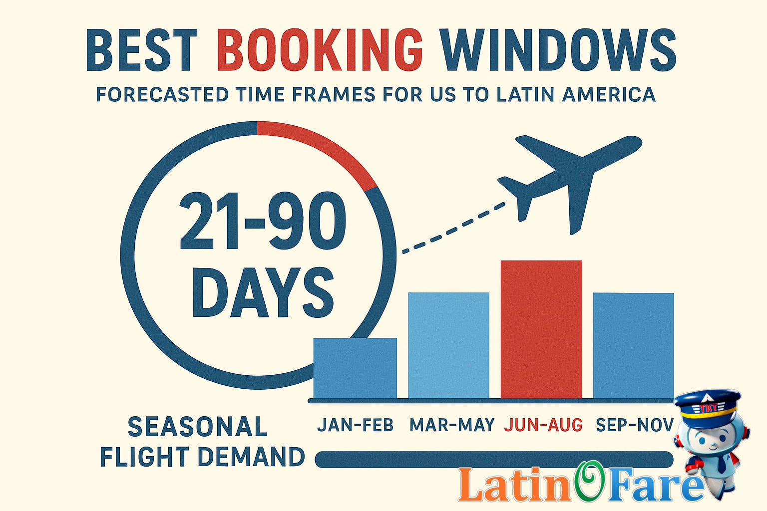 Airplane flying over Latin American cityscape