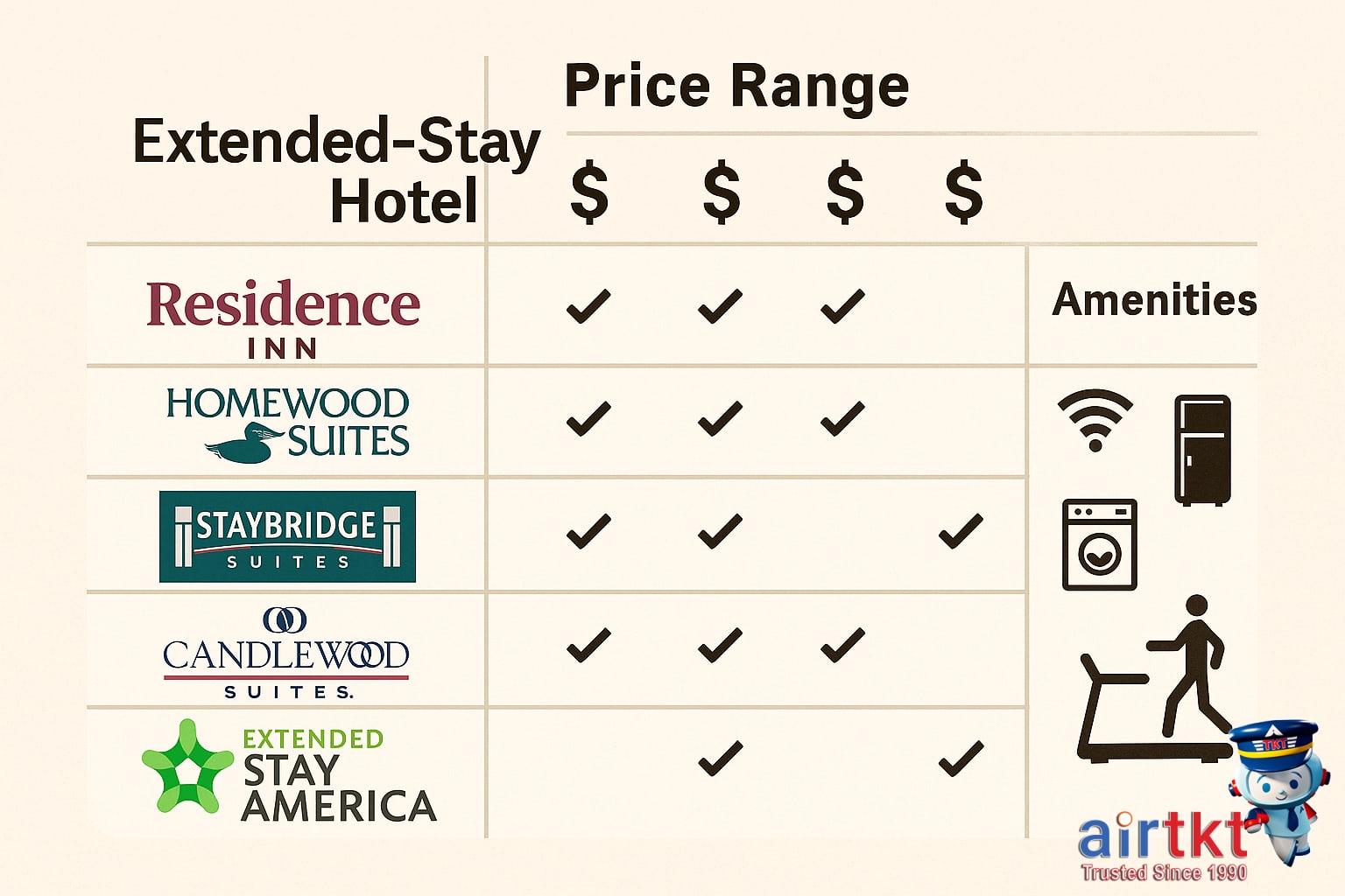 Infographic comparing price ranges and amenities of extended stay hotels