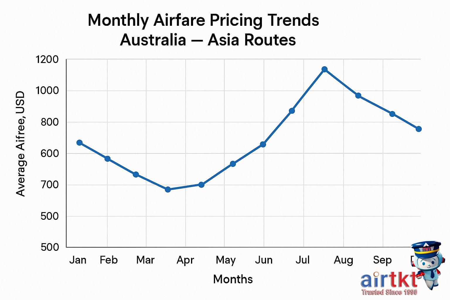 Monthly airfare pricing trends Australia-Asia