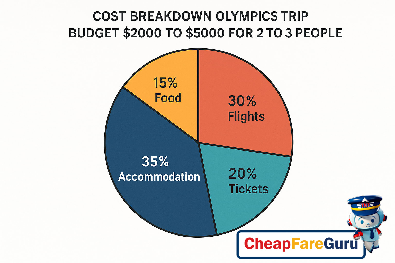 Olympics Budget Travel Paris 2024