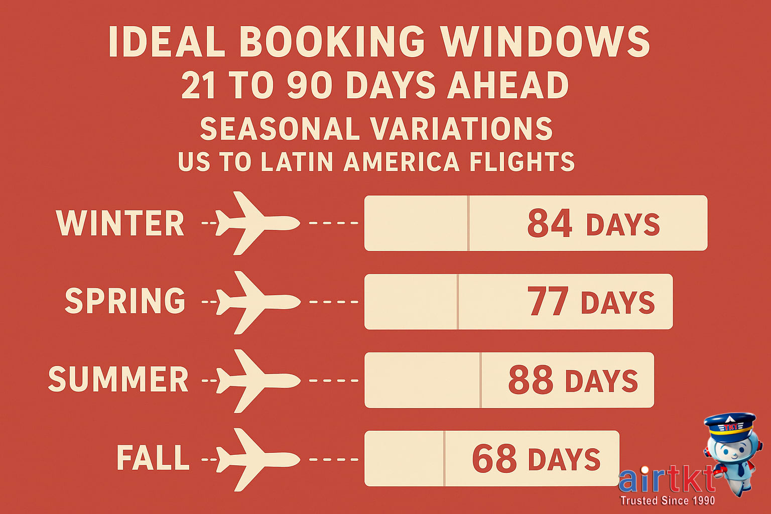 Airplanes flying over Latin America map